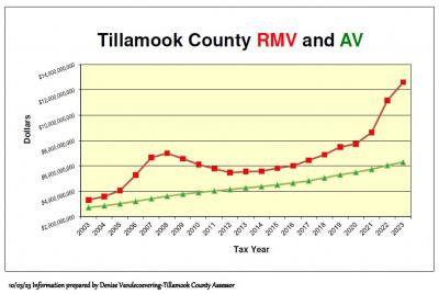 RMV/AV Comparison for 2023/24
